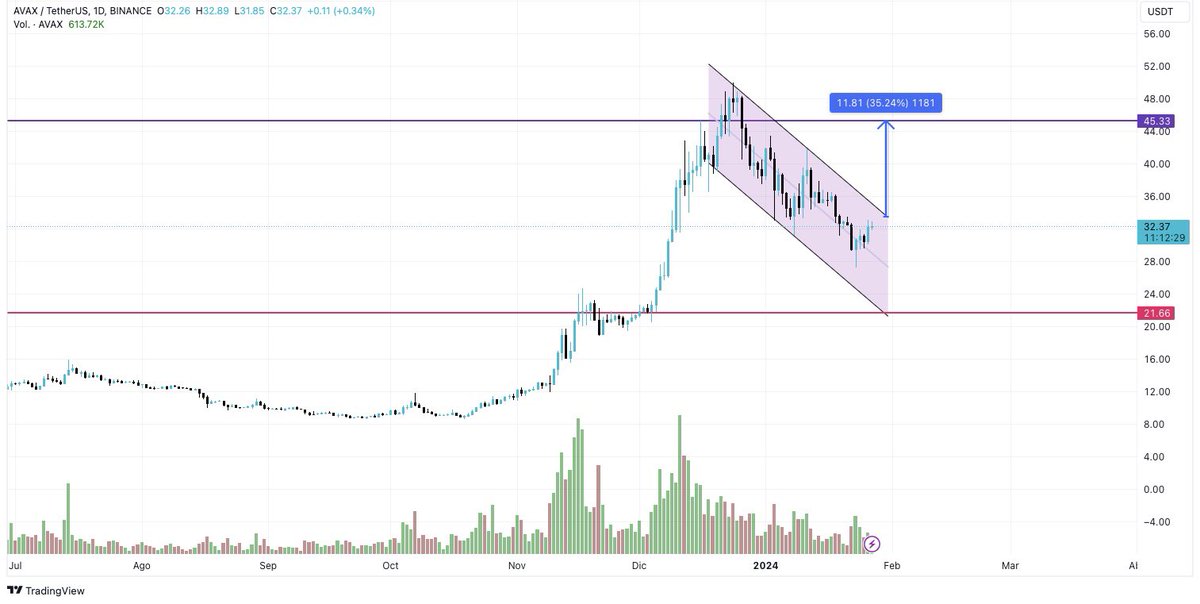 LaCripto100's tweet photo. $AVAX Si se mantiene sobre los $33.5.. buen swing veo 🙂 https://t.co/bHI3JuCwPW