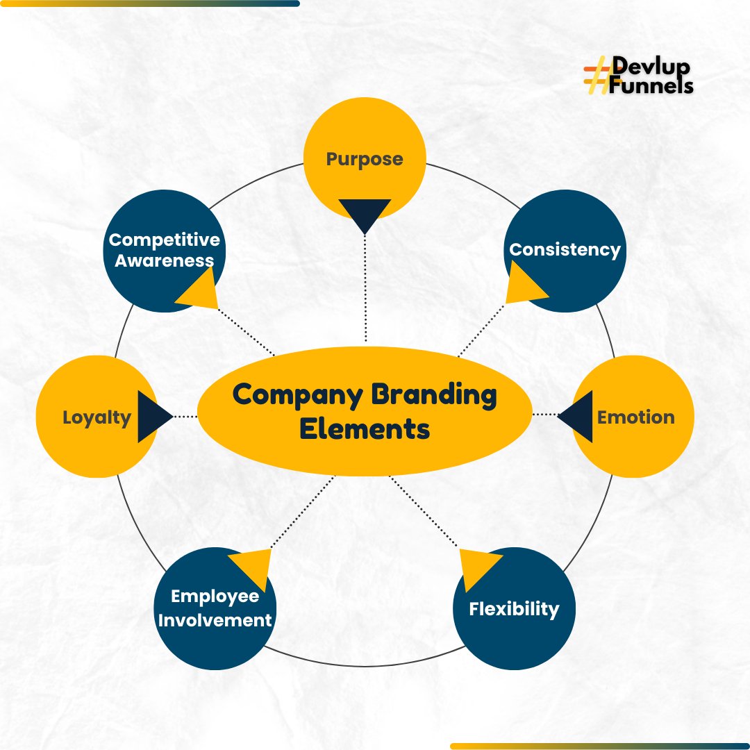 DevlupFunnels's tweet photo. Elevate your brand with precision! 🔍✨ 
Uncover the essential elements of company branding 

Website: https://t.co/X2VXrrvD62    

#devlupfunnels #marketing #tips #digitalmarketing #PersonalBranding #BrandElements #DigitalBranding #BrandIdentity #CompanyBranding #Marketing https://t.co/DjPEOxLF6t