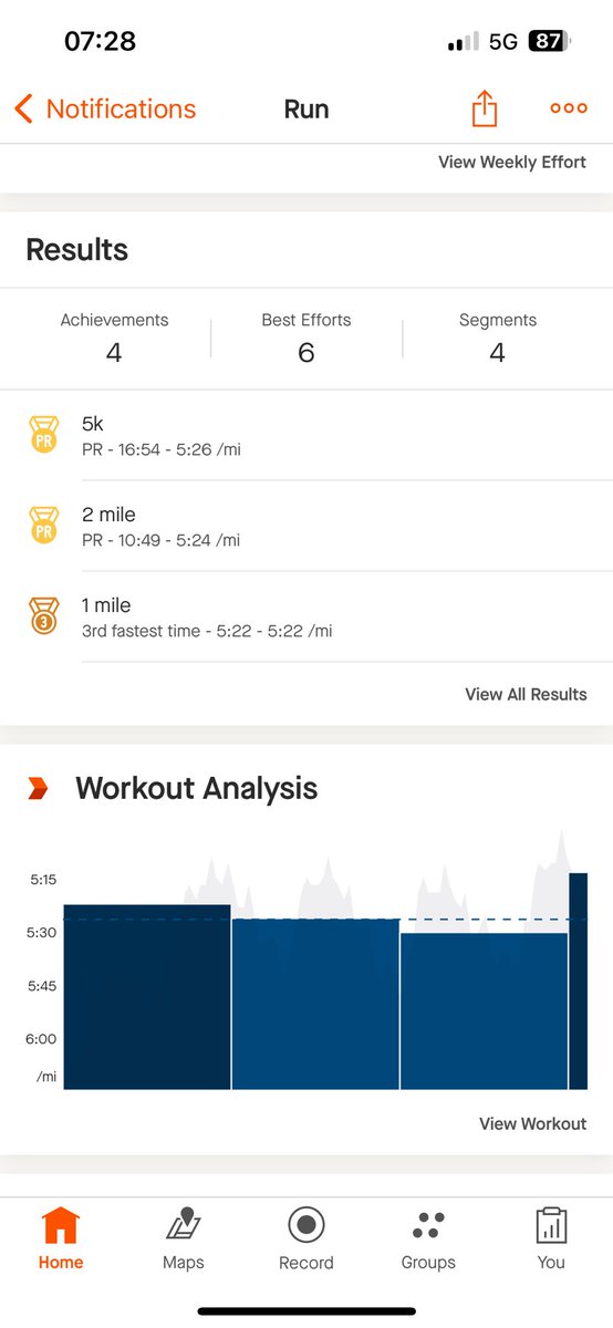 New 5k PB Today 🎊🎉🍾⛽️💃🏼💫

16:54 

Down from 17:10 👋🏽

Fully ⛽️ today 🏃🏿‍♂️

The <a href="/LondonMarathon/">TCS London Marathon</a> journey continues 📈

#ukrunchat