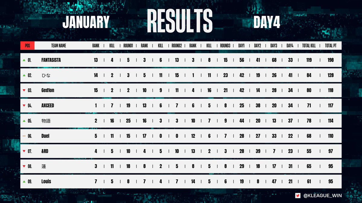 KLEAGUE_WIN's tweet photo. K-LEAGUE 24 JANUARY DAY3 RESULTS         

#荒野行動 #提携リーグ https://t.co/ls3FIYlf5A