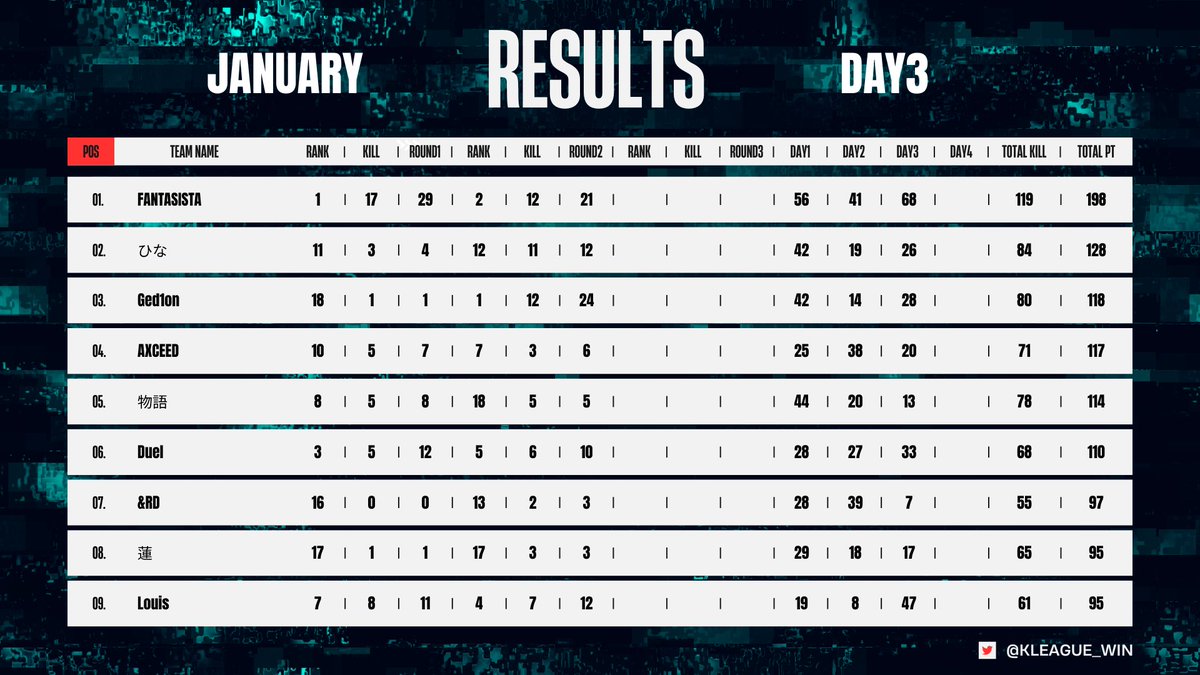 KLEAGUE_WIN's tweet photo. K-LEAGUE 24 JANUARY DAY3 RESULTS         

#荒野行動 #提携リーグ https://t.co/ls3FIYlf5A