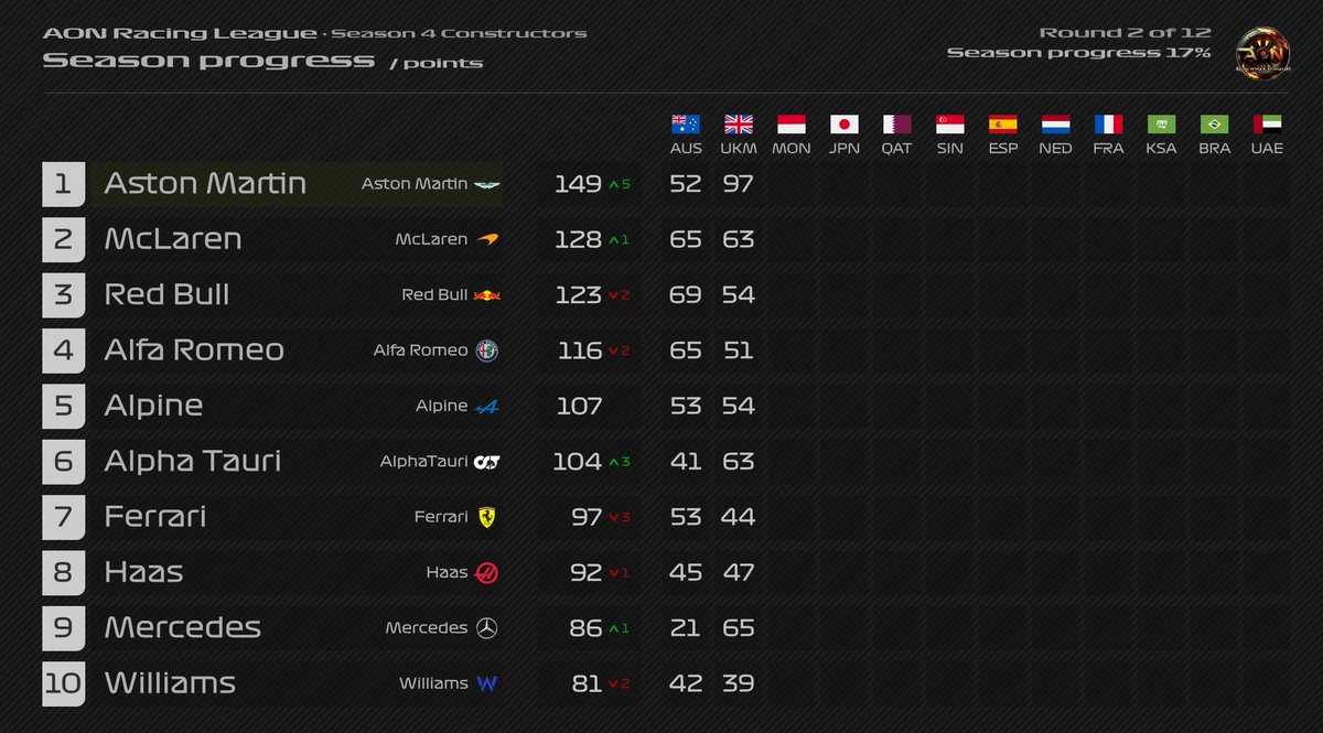Constructor Standings after Round 2 in Silverstone looks crazy 🔥

Aston Martin gained 5 places, from 6th to 1st. Huge well done 👊🏻

#F123 #F1 #eSports #AstonMartinF1 #BritishGP #McLaren #videogames #F1eSports
