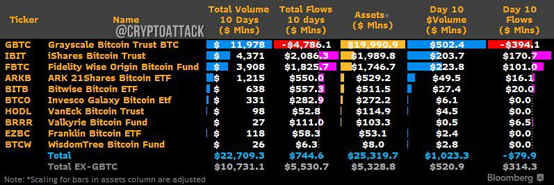 🇺🇸👀 #BTC #ETF Volumes and inflows are slowing down a bit. The total net inflow amounted to $744 million.

BlackRock iShares (#IBIT) on Friday became the first of the spot Bitcoin products, whose assets under management (AUM) reached $ 2 billion (not counting Grayscale).