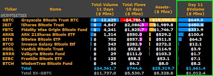 #BTC #ETF James Seffart: Yesterday was an important day for BlackRock's #IBIT. Usually, #GBTC is the undisputed leader in terms of volume. He is still the leader, but other ETFs are catching up with him, especially IBIT.