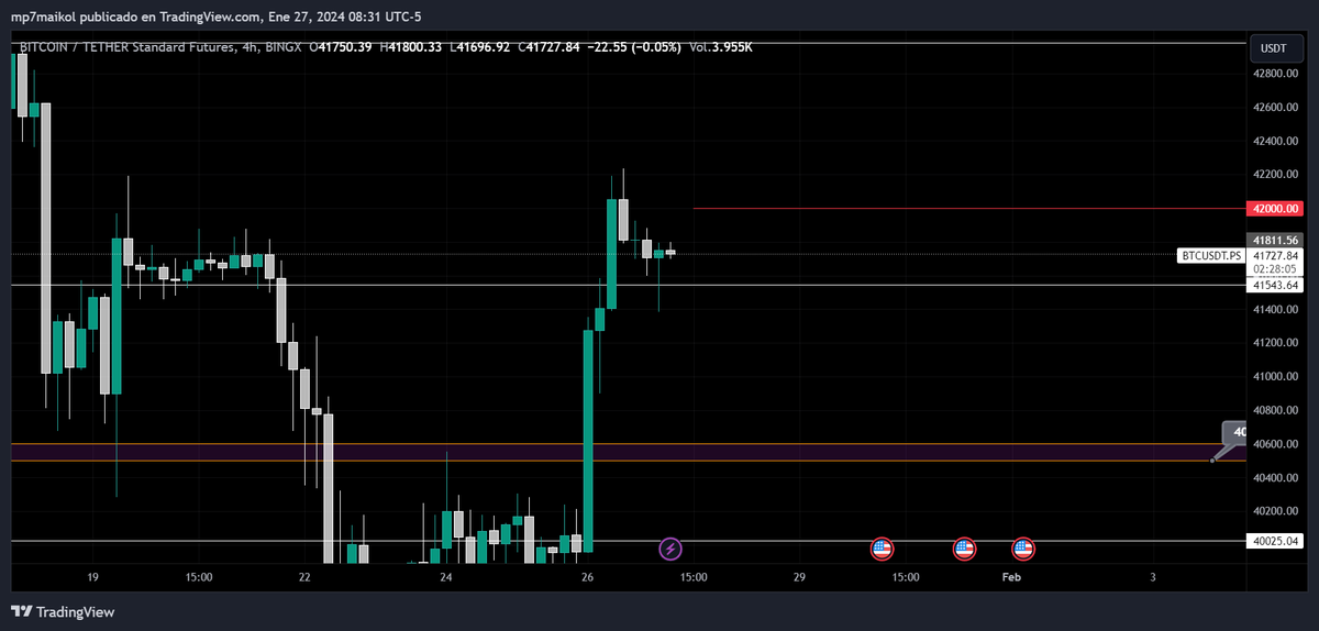 Bullseyecrypto_'s tweet photo. Muy buenos días! btc 4h ha reaccionado bien al soporte de 41,500 por lo que mas probable es ver otra pequeña subida a los 42,000 para luego seguir bajando, este seria buen punto de entrada en short https://t.co/vcH3N2wV2P