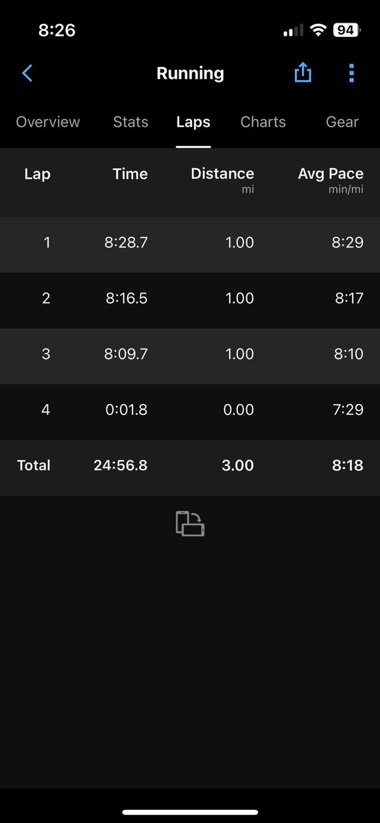 XAVIERJOEYJOE's tweet image. Stop the presses I ran 2 days in a row. Treadmill. I think I got my watch closer to being accurate. I did sweat . Bullied staying out of zone 5. Now back shoulders and bicepts . @GroundPoundr11 Ty Sir.  #altred #caterpy #garmin
