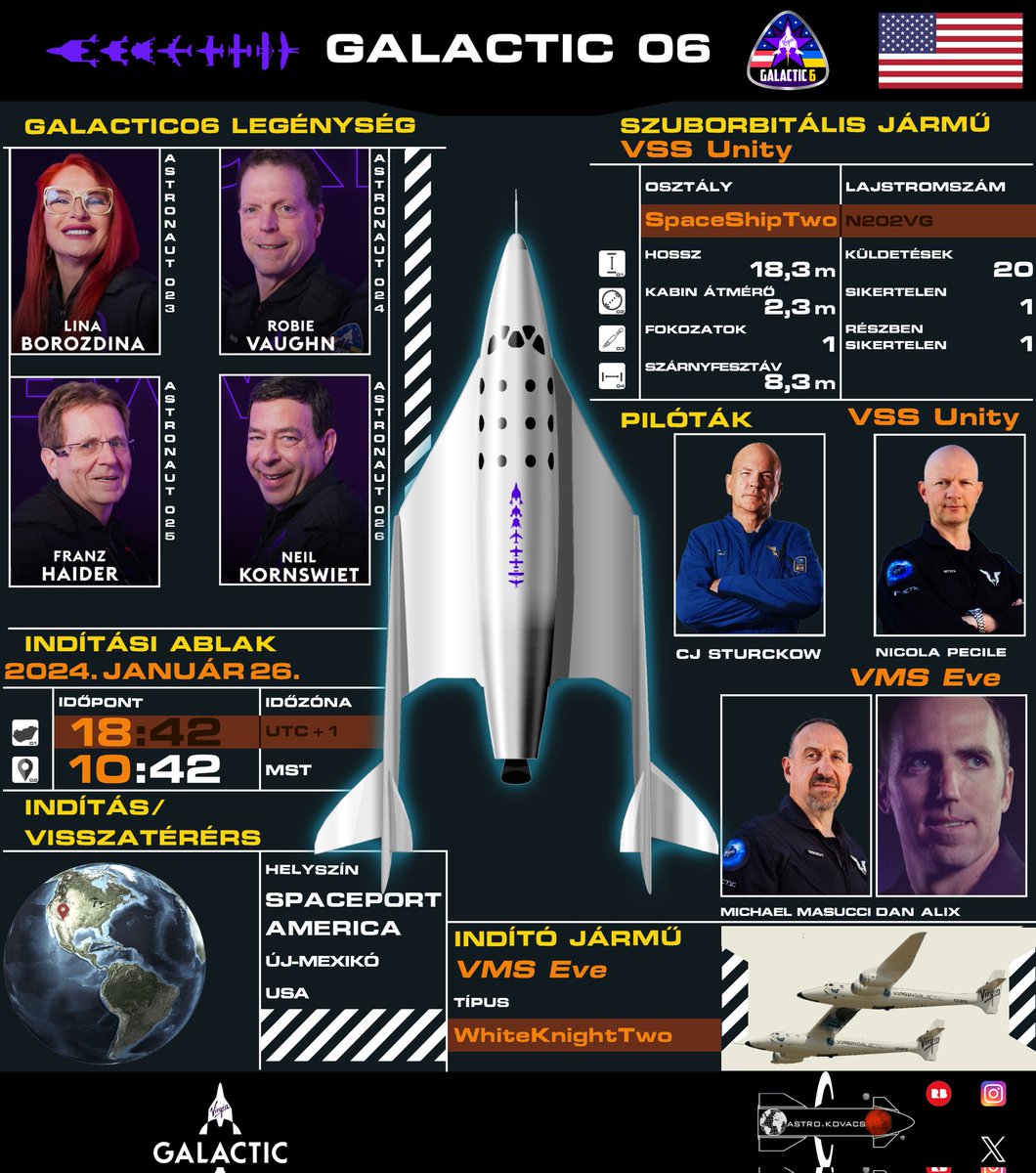 Január 26-án hajtotta végre a @virgingalactic a hatodik kereskedelmi küldetését.
Ez volt az első alkalom, hogy a fedélzeten mind a négy ülést magán-űrhajósok foglalták el.

#űrhírek #Galactic06