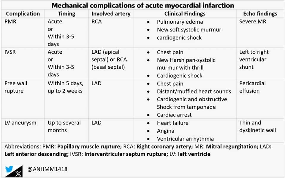 Complications Of Acute Myocardial Infarction