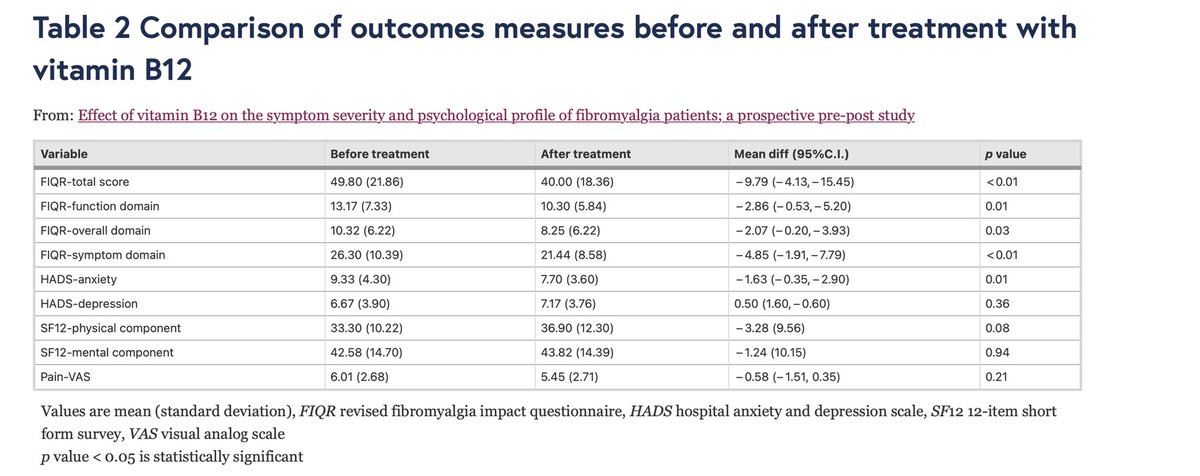 VitB12 & #Fibromyalgia 🤷‍♂️

Study of 29 FM pts Px 1000mcg VitB12 daily

After 50 days showed significant ⬇️ in the FIQR score (40) as well as Function, Pain & Anxiety

I suspect a placebo effect. B12 not studied in a controlled fashion before, study idea?👀📝

#ChronicPain #Rheum