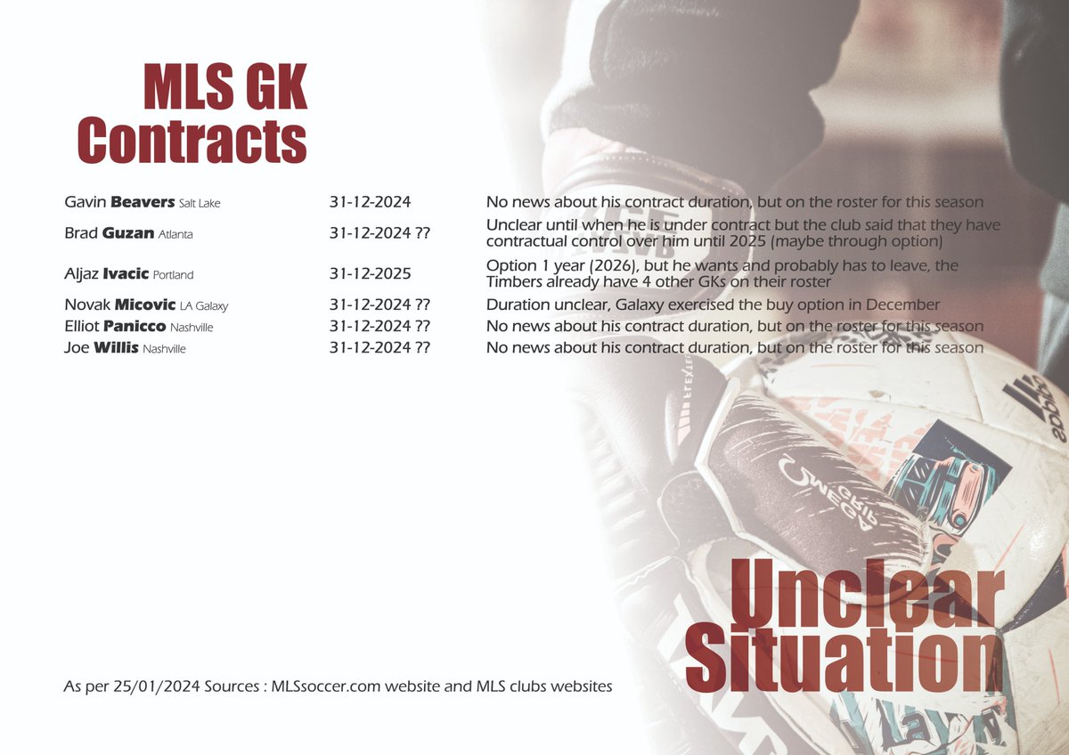 🧤✍️

Here are the contract durations for the MLS starting GKs and their backups

Sources: mlssoccer.com and MLS clubs official sites/communications

I double checked everything, but please reach out if you see a mistake or if I forgot someone 🙂