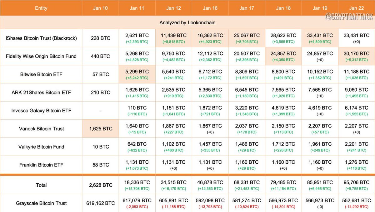 #GBTC #Grayscale ETFs reduced their assets by 14 thousand BTC ($565 million) yesterday, and other 8 ETFs added 9.7 thousand BTC ($386.24 million), of which Fidelity added 5.3 thousand BTC ($210.33 million).