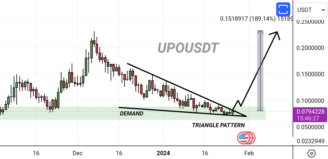 Whale_Of_City's tweet image. Bought some $UPO @UpOnlyOfficial for short to mid term 💯

If you missed bottom entry last time, 0.07-0.08 will be the greatest buy opportunity imo.. @UpOnlyOfficial is a #P2E coin with partnership with $naka @NakamotoGames 🔥

Only 10M MC atm i see 100M+ MC soon !!

Buy &amp;amp; hold