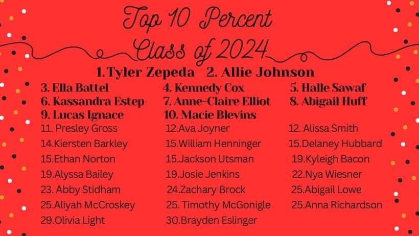🎉Congrats to our @JosieJJenkins and @KyleighBacon on making Top 10 Percent!! What an amazing accomplishment for multiple sport athletes!! We are super proud of you, ladies!!🎉