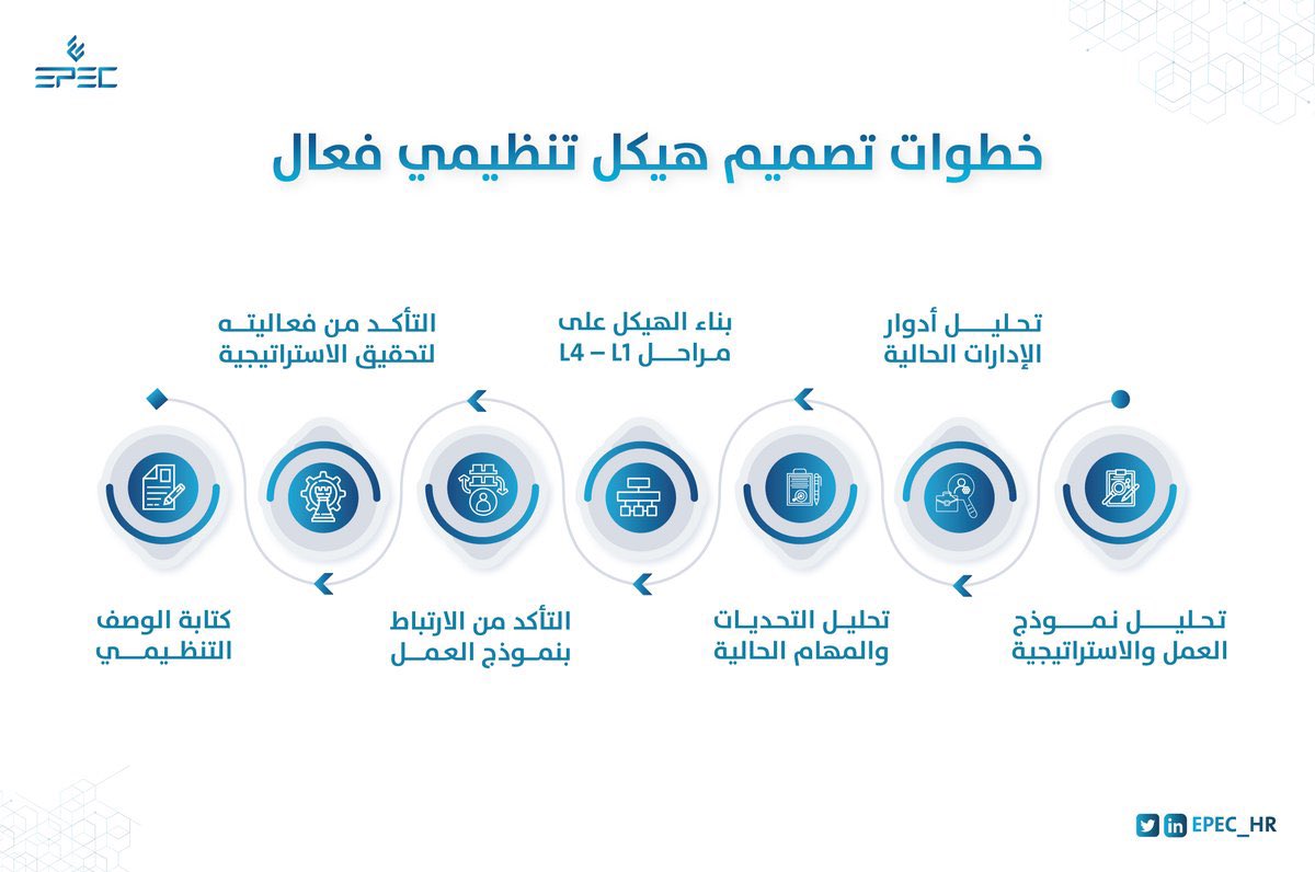 بناء الهيكل التنظيمي

الهيكل التنظيمي ليس مجرد مجموعة وحدات ادارية متعارف عليها فقط، ولكن اعمق من هذا بكثير، فهو الرابط والممكن بين الاهداف الاستراتيجية ونموذج العمل والموارد المالية والبشرية في اي منشئة (حكومية او خاصة او حتى غير ربحية).

لذلك احرص على تصميمه بشكل مخصص لمنشئتك