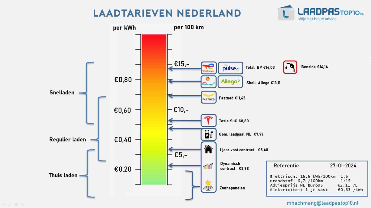 In mijn #weekendblog dit keer een nieuwe versie van de 100km infographic. Lees het hele verhaal op LinkedIn: linkedin.com/posts/mhachman… @Evrijders @TeslaOwnersNL @NissanElectricC @NKLNederland @MinIenW