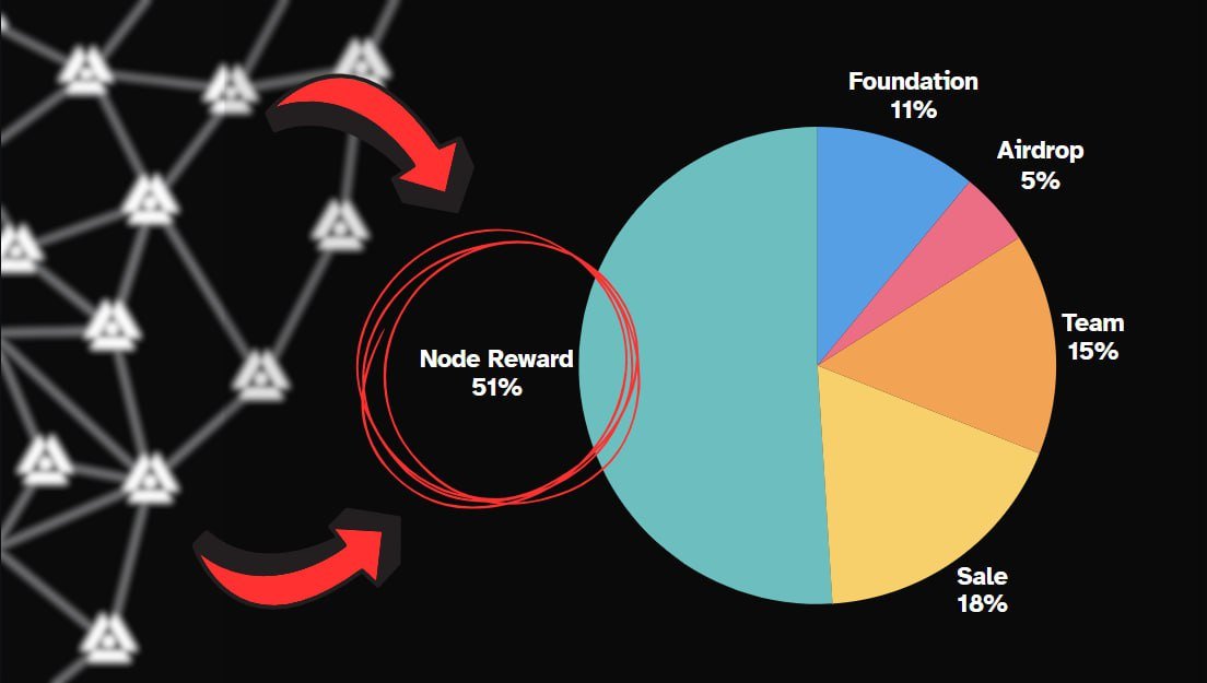 $SOL node runners got a $500K airdrop.

Running nodes is challenging, but the effort pays off.

Preparing a step-by-step guide with videos on setting up a node for a project with 51% tokens allocated to node runners.

Airdrop potential: $10K-$100K

Retweet this tweet and I'll