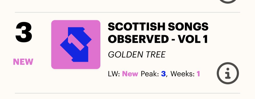No 3 in the Scottish Album Charts for <a href="/R0Poem/">ROPoem</a> and <a href="/GramSkin/">Grahame Skinner</a> and we haven't even released the Vinyl yet. That's just CD sales !
