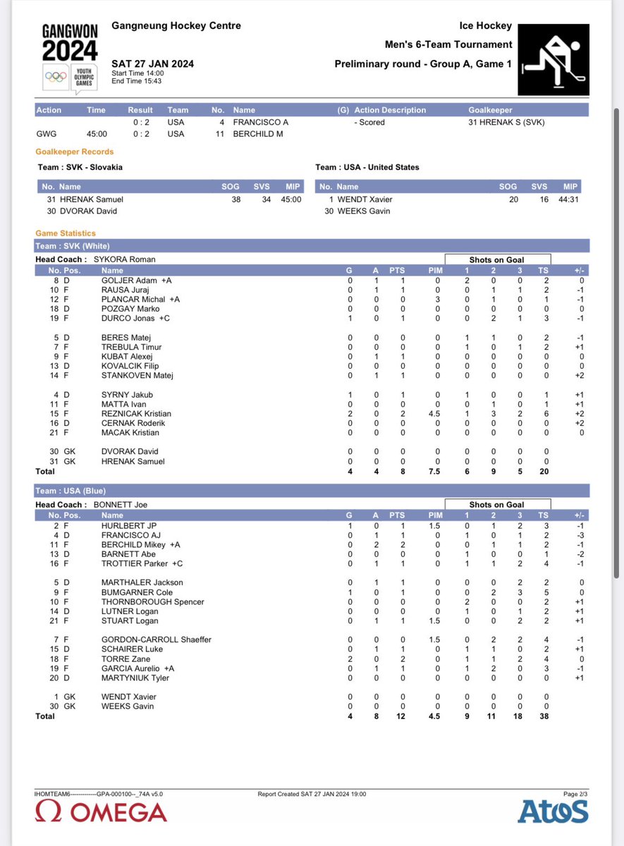 MNHockeyLife's tweet photo. Youth Olympics Preliminary Round:
🇺���USA 5️⃣ 🇸🇰Slovakia 4️⃣ (shootout) 
MN Player Notes 📝 
-Mikey Berchild: 2 assists &amp; shootout GWG
-Xavier Wendt: 16 saves and the victory
-Cole Bumgarner: a goal and team high 5 shots 
-AJ Francisco: Playing D, 1 assist
-Logan Lutner: 2 shots, +1 https://t.co/QKEp6rxV9V