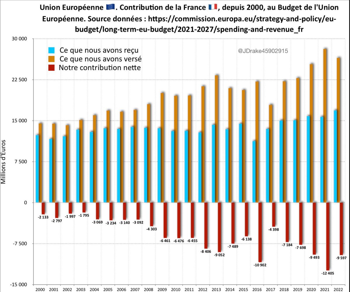 <a href="/Renaissance/">Renaissance</a> <a href="/GabrielAttal/">Gabriel Attal</a> Imaginez verser 100 euros à votre voisin qui va vous en rendre 50 ! 
Ensuite les mauvais clowns européistes vous diront qu'il serait dommage d'arrêter de donner les 100 euros à votre voisin, car vous perdriez les 50 qu'il vous reverse !

La macronie c'est vraiment le parti des