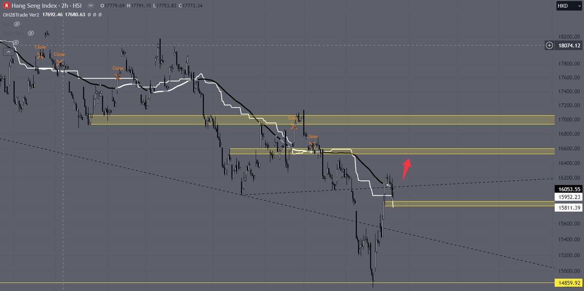 158 will be important for continuation on the short term raise. #HSI #Index #forextrading