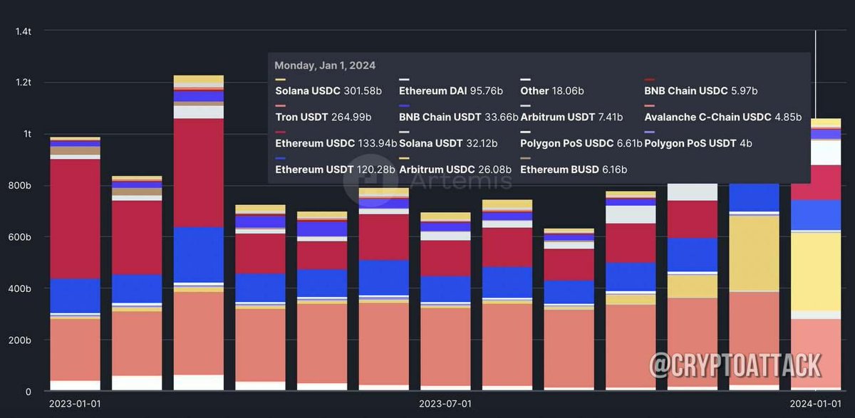 📈 #USDC #SOL The monthly volume of USDC transfers to Solana exceeded $ 300 billion