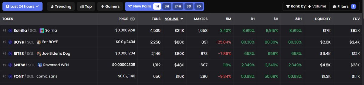 SolrillaCoin's tweet photo. #Solrilla just launched within 30 minutes with hype volume 

We are on top 1 on the Dexscreener for 1 hour https://t.co/7Re7wl6CTT