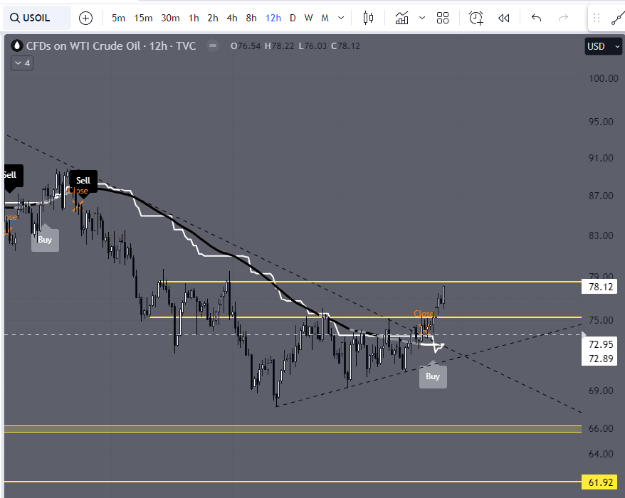 Looking for possible entry for oil again #Oil  #HSI #index #Commodities