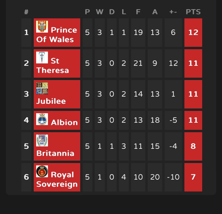 Lethon78's tweet photo. Great night of football by our Vets . End of the first round of games . #Shieldplay https://t.co/hSk6coyItU