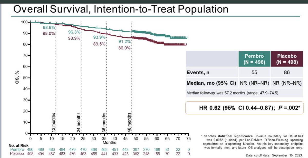 51 years in the making till #GU24. OS benefit in adjuvant Renal Cancer is finally here. #KYN564