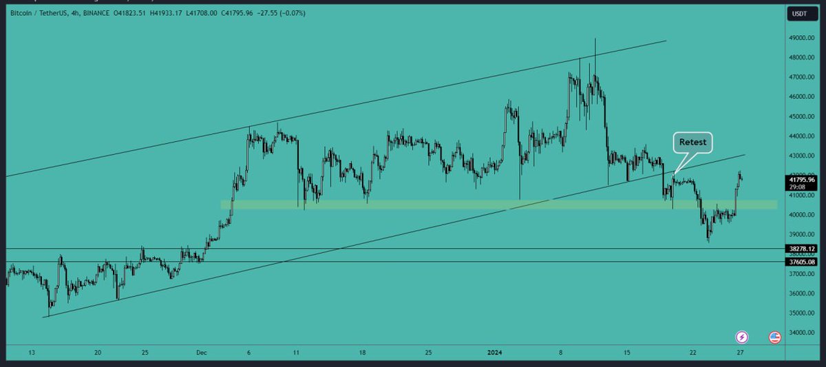 JeanField01's tweet photo. Bitcoin has successfully broken above the resistance area and is currently trading above it. There is a potential test of the trendline ahead, which will play a crucial role in determining the next move. The positive development is that BTC has reclaimed the $40,000 level. https://t.co/lP89K8WZIe