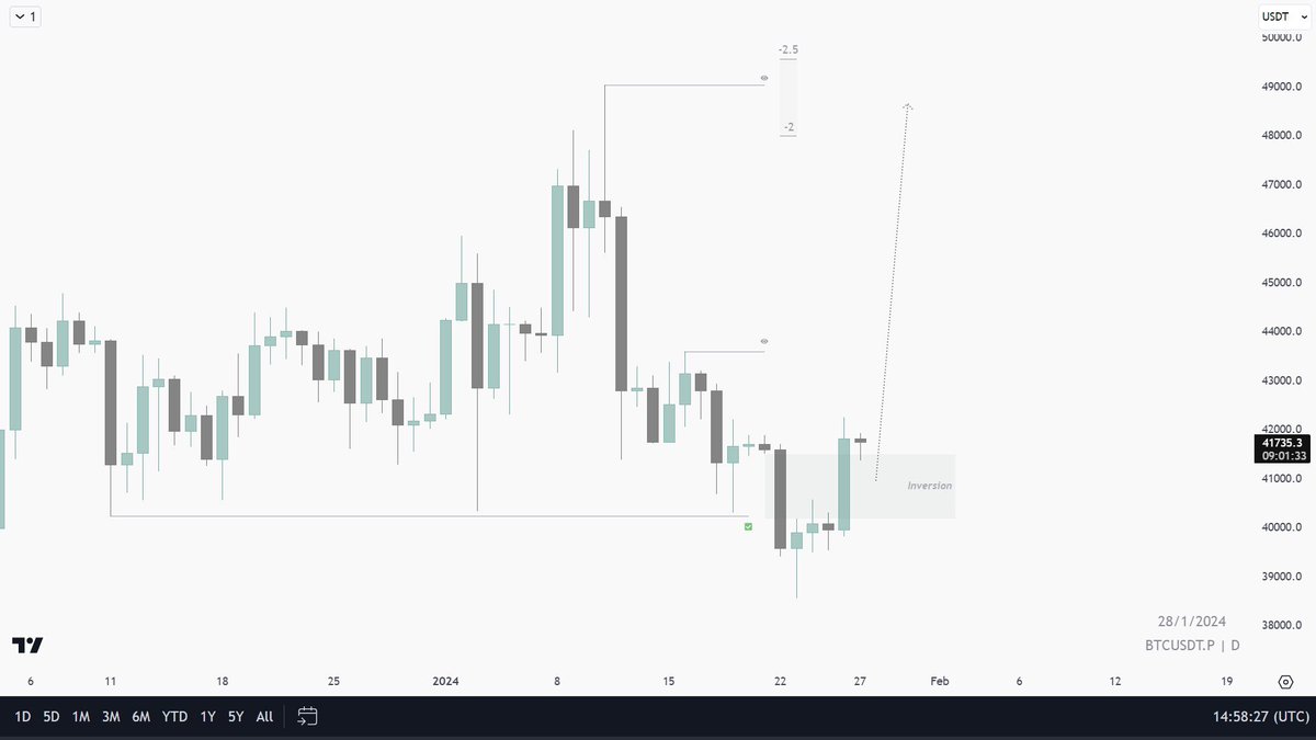 #BTC $BTC 

4H ~ 1D outlook

BTC is giving me the price action I wanted to see for my bullish scenario, I am expecting more expansion to the upside in BTC. 

• 4H AMD (Weekly IRL -> ERL)
• 1D Inversion (FVG Displacement)