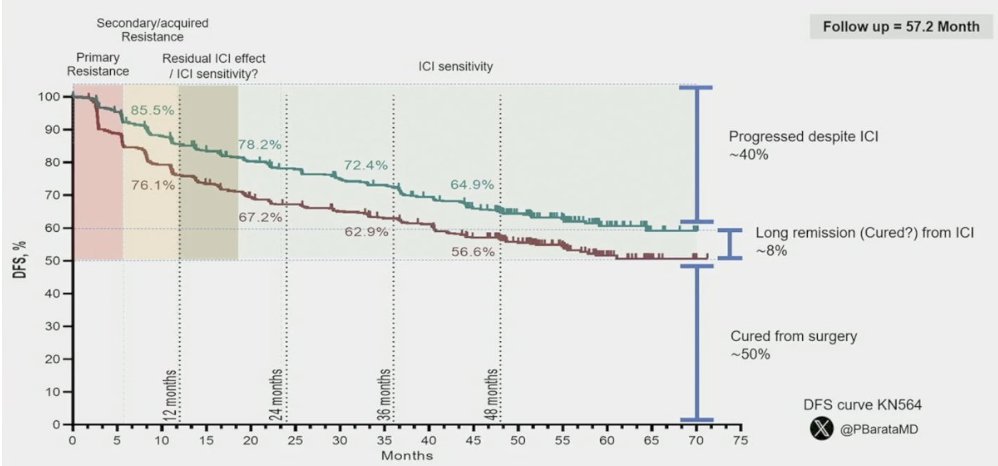 @ASCO #GU24 #Discussant: Adjuvant treatment for #RCC – Strategies on how to optimize patient selection for the new Standard of Care. Presentation by @PBarataMD @caseccc. Written coverage by @zklaassen_md @GACancerCenter > bit.ly/3vPHnrc