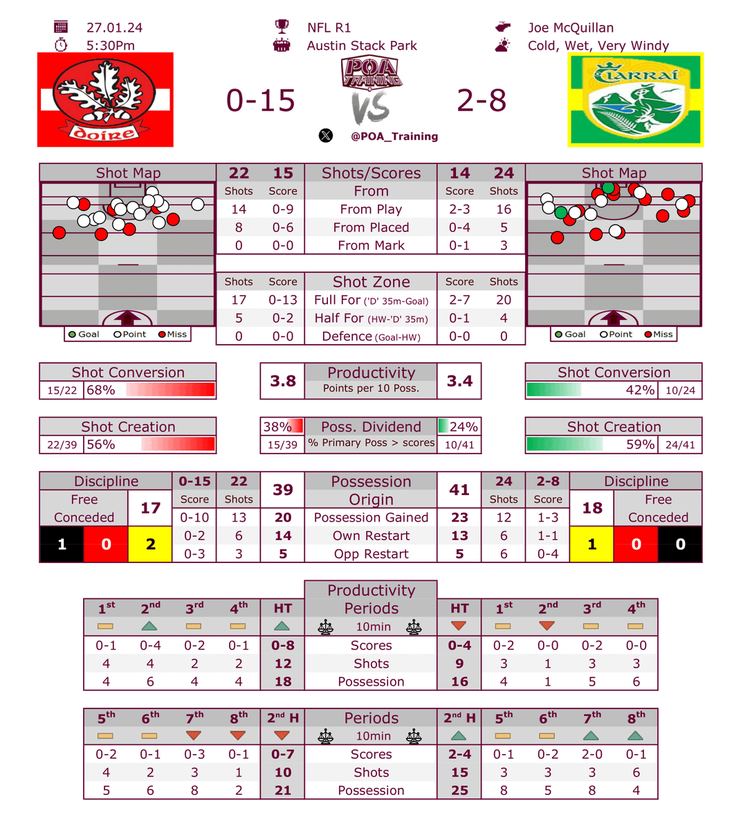 Breakdown of Derry vs Kerry in NFL R1