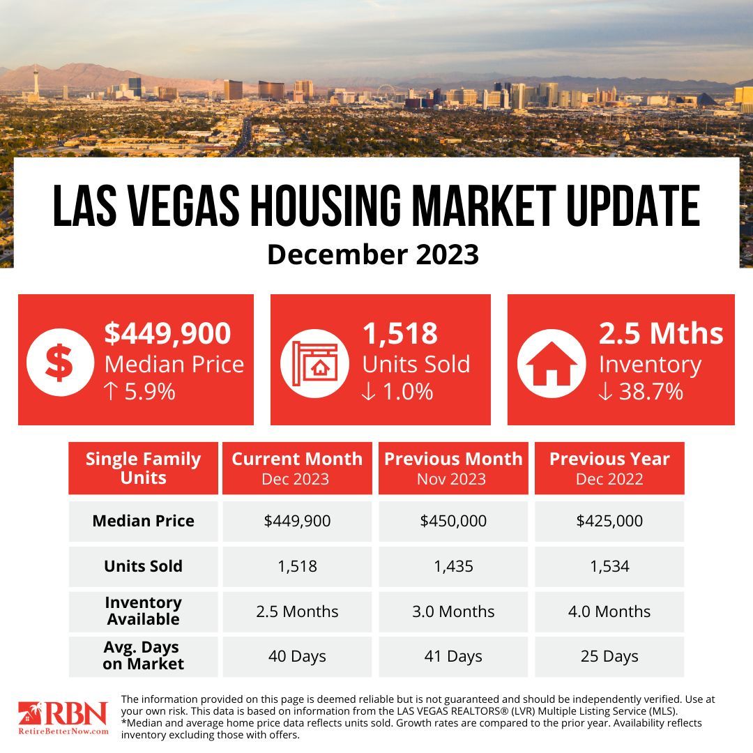 RetireBetterNow's tweet photo. Get the Latest on Las Vegas Real Estate! Our blog report covers the recent trends. Ready to stay in the loop? Let's check it out! https://t.co/WwNUxkHIzn 

.
.
.
.
.
License Information:
Matiah Fischer
Las Vegas REALTOR® S.0187630
REALTY 360 https://t.co/XsXpe056ET