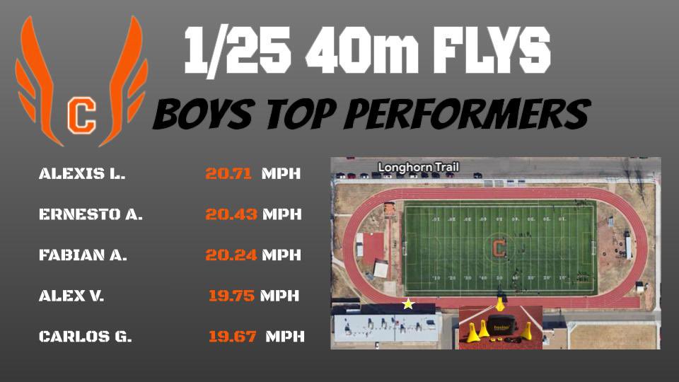 First trials of the season! ☑️⚡️🏃🔥 
#settingthebar #FTC #mph <a href="/CRockHorns/">Caprock HS Football</a> <a href="/freelap/">Freelap</a> <a href="/FreelapUSA/">Freelap USA</a> <a href="/freeman_rowdy/">Rowdy Freeman</a> <a href="/coachjackx/">Rob Soleyjacks</a> <a href="/Alexlopez4_/">Alex</a>