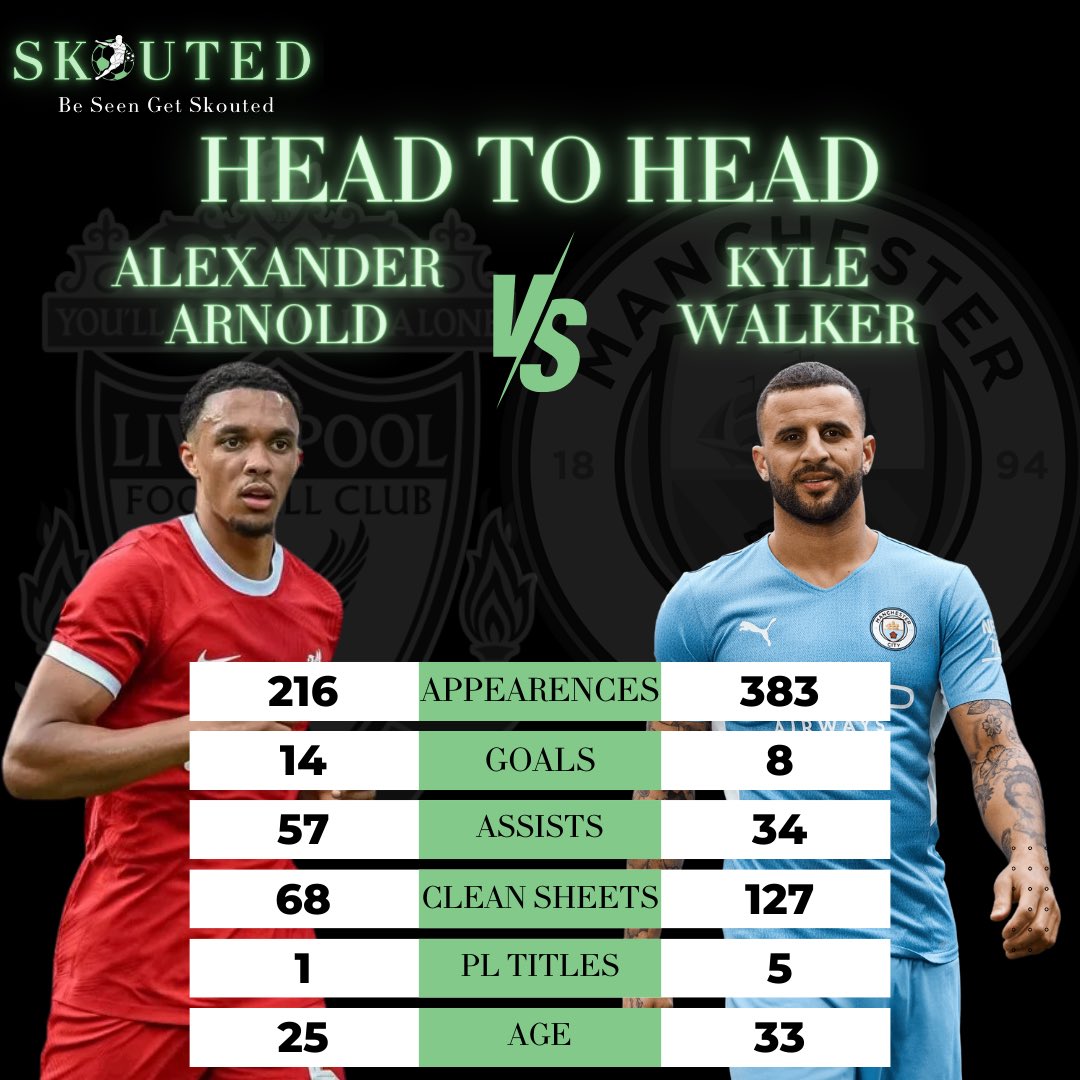 Which one would you choose to have in your starting XI?🤔

We compare the Premier League stats of two great defenders to help you decide which one you would pick in your team 👀

#Skouted #Football #Liverpool #ManCity