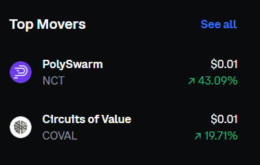 IceMannn_'s tweet photo. $COVAL breaks the down trend and makes big moves +20% and onto $COIN's Top Mover List today. https://t.co/X4riYki7CU