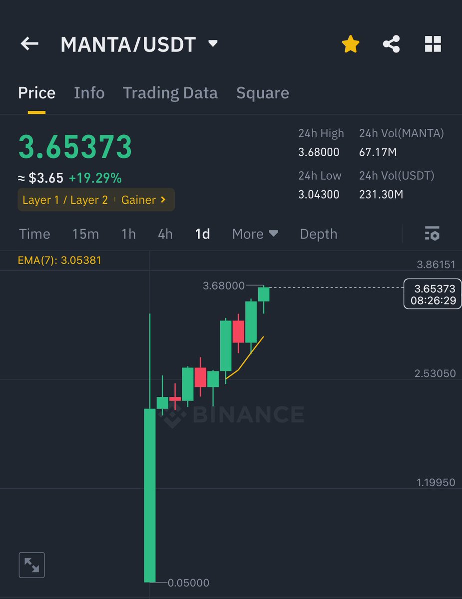 $MANTA IS PUMPING HARD 🚀

MOST AIRDROP SELLERS ARE OUT 

IF BITCOIN STAYS ABOVE $40K, 
I THINK $MANTA WILL BE PUMPING
HIGHER TO $5 - $10 LEVELS EASILY 

ITS REPLICATING WHAT $TIA DID 🔥