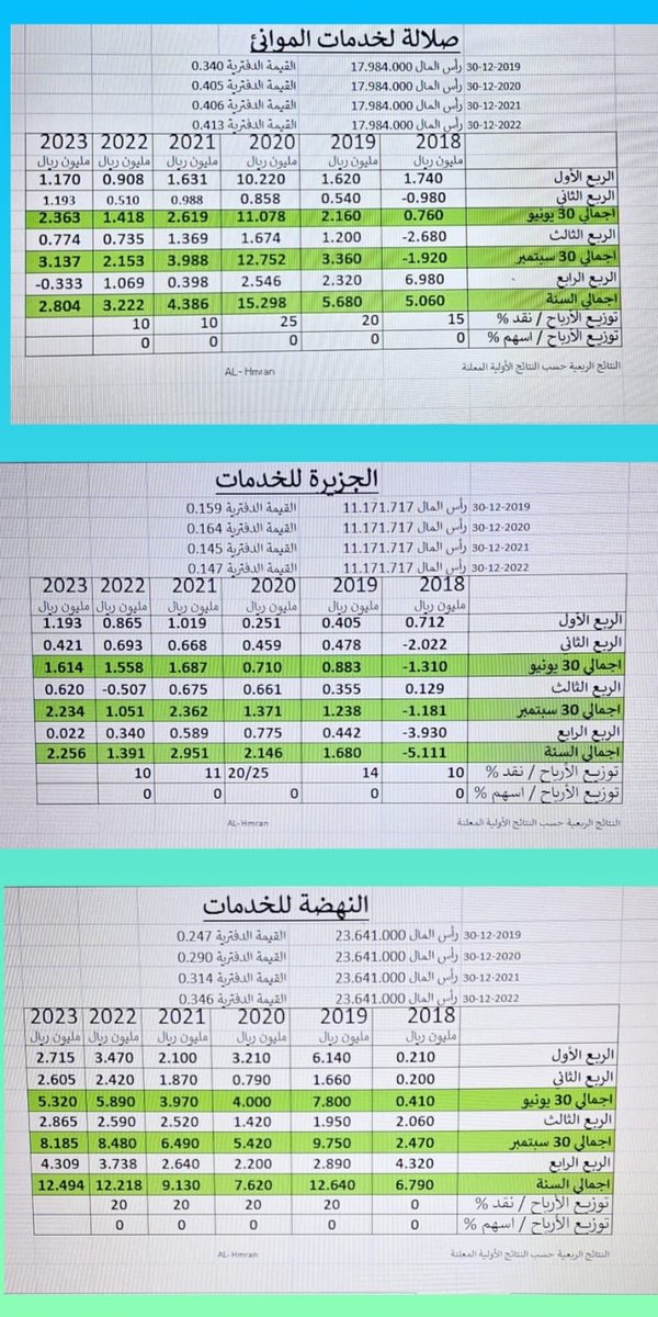 al_hmran's tweet photo. قطاع الخدمات في #بورصة_مسقط ( صلالة لخدمات الموانئ-الجزيرة للخدمات-النهضة للخدمات ) #الأسواق_العربية #بورصة_مسقط_إلى_أين #الاسواق #الذهب #الدولار #الاسهم_السعودية #بورصة_قطر #بورصة_ابوظبي #بورصة_الكويت https://t.co/aqKV7slb5p