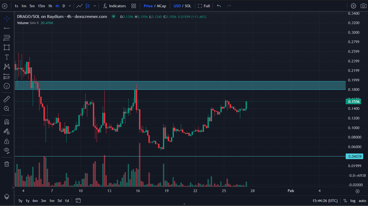 🔥I'M BULLISH ON #DRAGO BY <a href="/drago_solana/">DRAGO</a> ❗️
Once we get thrue the blue zone, it's a rocket to the moon.🚀  
    ❗️ #GotBit IS HERE ❗️

<a href="/gotbit_io/">Gotbit Hedge Fund</a> #BTCBULL #crypto #solana #solanameme #CryptoGem #SaturdayVibes #WEN