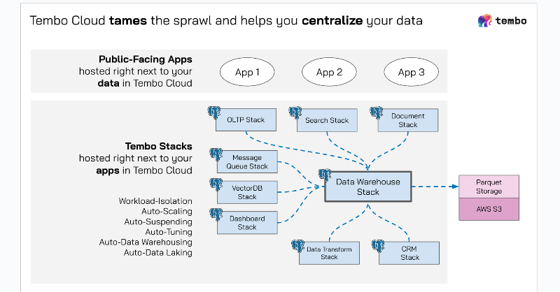 tembo's tweet photo. The "data platform" status quo is vendor sprawl and data islands. 

Tembo Cloud can help you tame the sprawl and centralize your data using the full power of Postgres.