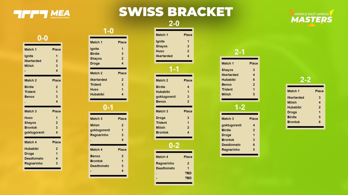 MEA Trackmania (@mea_trackmania) on Twitter photo Swiss Stage concluded, and here are the players who qualified into the playoffs:
<a href="/IgniteTM7/">Ignite.TM</a>
@Huso1z
<a href="/trident1209/">Trident_.</a>
<a href="/benoxy_tm/">BENOXy</a>
Shayos
<a href="/DrogaUC/">Utku Çiçek</a>
<a href="/dilegelenpanda/">HubusBubus</a>
<a href="/ilkertarded/">ilkertarded</a>
See you tomorrow 13:00 CET on the playoffs @ twitch.tv/trackmaniaespo… Swiss Stage concluded, and here are the players who qualified into the playoffs:
<a href="/IgniteTM7/">Ignite.TM</a>
@Huso1z
<a href="/trident1209/">Trident_.</a>
<a href="/benoxy_tm/">BENOXy</a>
Shayos
<a href="/DrogaUC/">Utku Çiçek</a>
<a href="/dilegelenpanda/">HubusBubus</a>
<a href="/ilkertarded/">ilkertarded</a>
See you tomorrow 13:00 CET on the playoffs @ twitch.tv/trackmaniaespo…