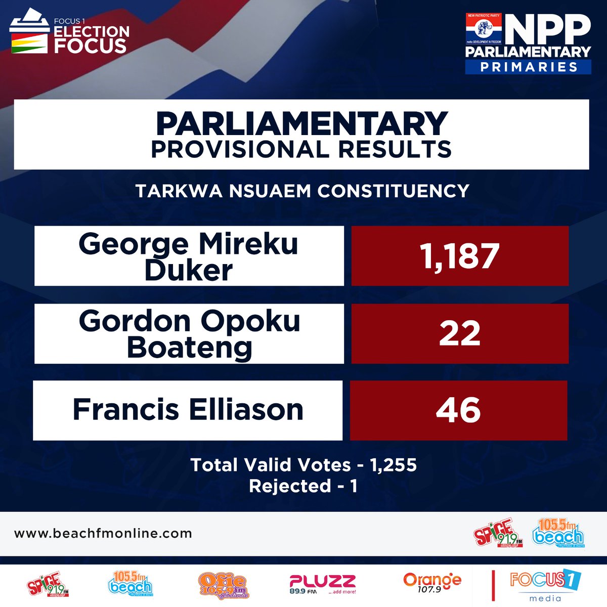 #NPPDecides 

Parliamentary Provisional Results for Tarkwa Nsuaem Constituency 

George Mireku Duker - 1,187  ✅ 

#NPPPrimaries 
#ElectionFocus 
#Waayɛdɛw