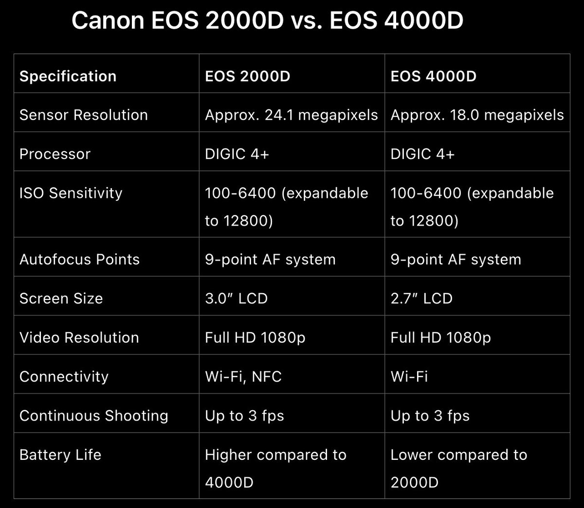 magicianpilot's tweet image. Canon #EOS2000D Vs #EOS4000D