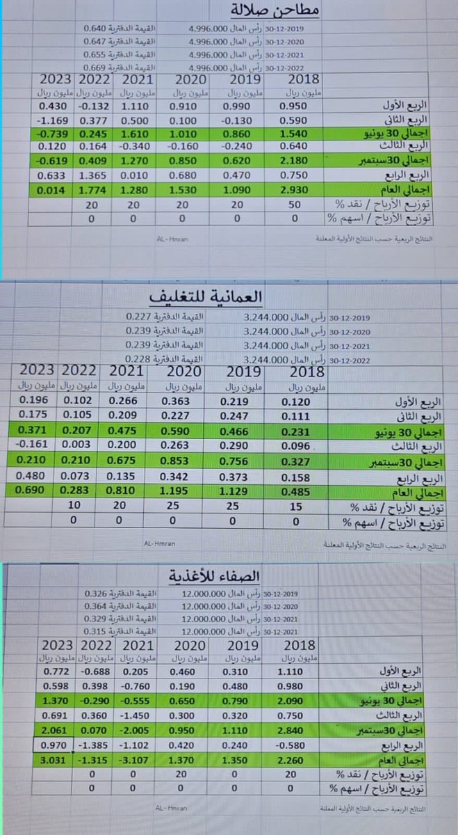 al_hmran's tweet photo. قطاع الصناعة في #بورصة_مسقط (مطاحن صلالة-العمانية للتغليف-الصفاء للأغذية ) #الأسواق_العربية #بورصة_مسقط_إلى_أين #الاسواق #الذهب #الدولار #الاسهم_السعودية #بورصة_قطر #بورصة_ابوظبي #بورصة_الكويت https://t.co/LqyV1sklyC