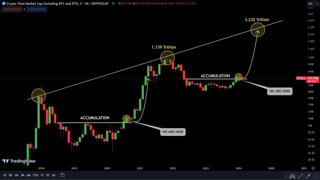 The Altcoin Marketcap Peaks in Past 
Market Cycles: 
 
2017 Peak: $355 Billion 
 
2021 Peak: $1.139 Trillion (2.3x ATH) 
 
2025 Forecast: $3.232 Trillion (1.7x ATH) 
 
Even with a conservative growth of 
1.7x from the previous all-time highs,
the Alts Marketcap is expected to