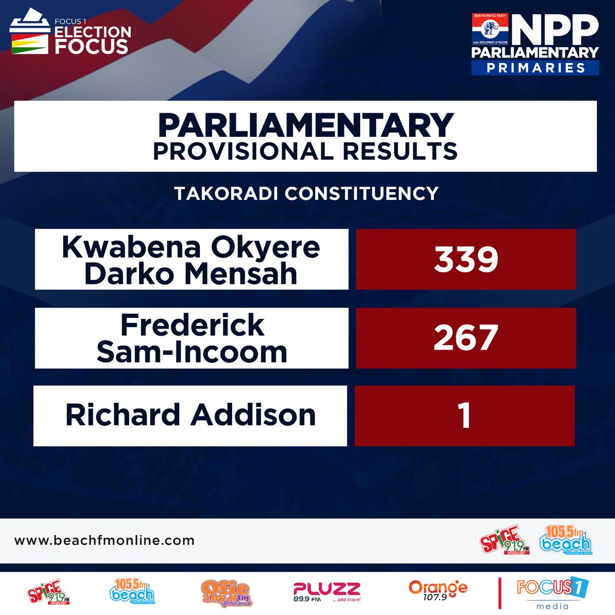 #NPPDecides 

Parliamentary Provisional Results for Takoradi Constituency

Kwabena Okyere Darko Mensah - 339  ✅ 

#NPPPrimaries 
#ElectionFocus 
#Waayɛdɛw