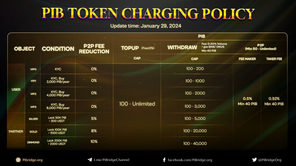 PiBase_co's tweet photo. 📩ANNOUNCEMENT PIBRIDGE TRANSACTION CHARGING POLICY UPDATED📩

💡PiBridge would like to provide an official notification of charge adjustment including precise information about existing app transactions.

👉🏻Accordingly, the price list for each type will be officially updated in accordance with the conditions and charges in each attached table; please refer to it!

* The fee policy will apply from 7:00 UTC on January 29, 2024.

✨This pricing modification will provide an excellent chance for our community to deposit, withdraw, and trade tokens more easily and affordably.

🥳This change will increase users' transaction limits, helping to increase utility and experience. Quickly read it carefully and clearly define your needs to prepare for a smooth transaction in the future.

@PiNewsZone @PiNewsMedia @cryptoleakvn @cryptoleakvn @hokanewscom @ONUSFinance @BSCNews @kcryptoinvest @elonmusk @PiCoreTeam @cz_binance @MitchellTran9

#PiChainMall #pinetwork #picoin
 #pinetworkupdate #WhatIDoForPi #metamitra #pinetworkindia #pinewupdate #pinetworkkyc #pinetworknews #pipayment