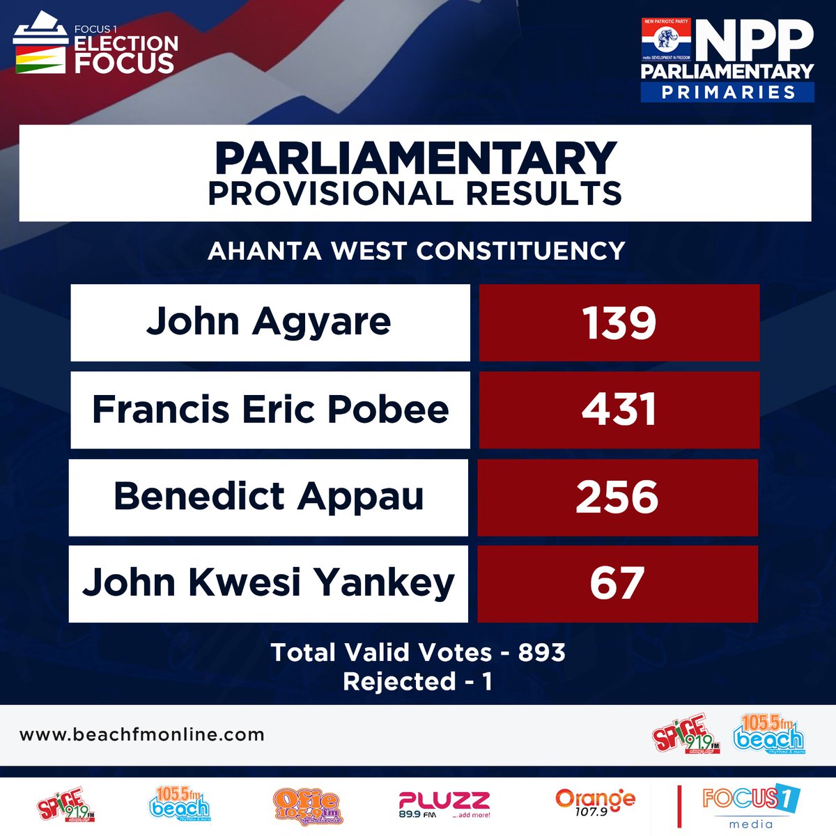 #NPPDecides 

Parliamentary Provisional Result for Ahanta West Constituency

Francis Eric Pobee - 431  ✅ 

#NPPPrimaries 
#ElectionFocus 
#Waayɛdɛw