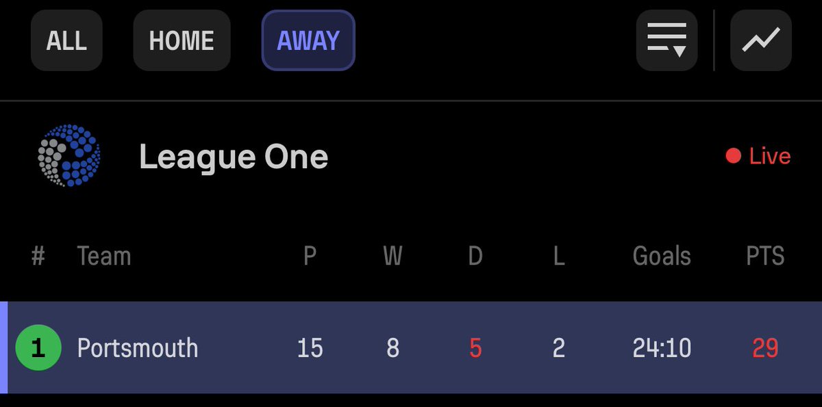 Bet45Tips's tweet photo. Portsmouth started the day in 1st place in League One, having accumulated the most points from away games this season with 29, scoring 24 times.

Port Vale in the meantime have struggled for form this season and sit in a lowly 18th. https://t.co/6S1375rQRF